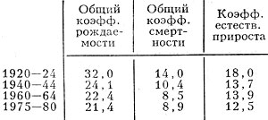 Табл. 2. - Воспроизводство населения, ><sup>o</sup>/oo