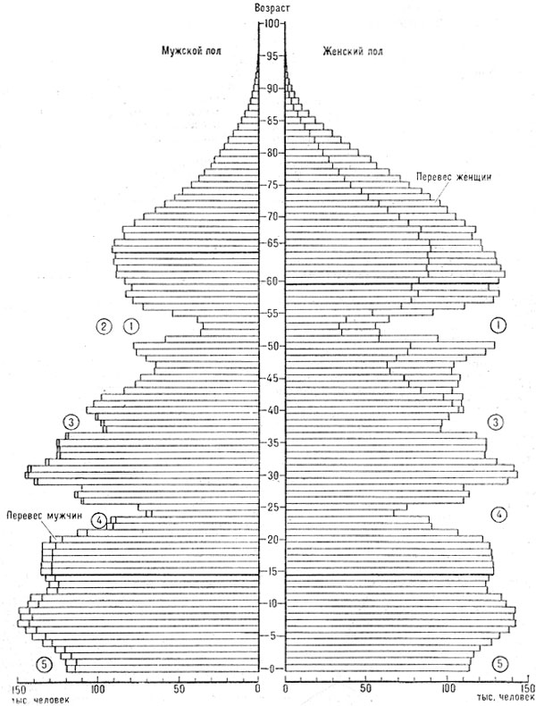 Рис. 4. Возрастная пирамида населения ГДР на 31.12.1970: 1 - дефицит рождений в 1914-1918; 2 - военные потери мужчин в 1939-1945; 3 - дефицит рождений в 1929-1933; 4 - дефицит рождений в 1939-1945; 5 - 