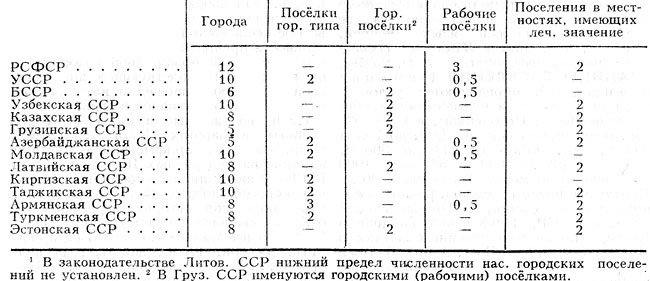 Минимальная численность населения, необходимая для отнесения населенных пунктов к категории городских поселений, в т. ч.><sup>1</sup>