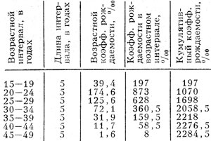 Возрастные и кумулятивные коэффициенты рождаемости в СССР за 1978-1979