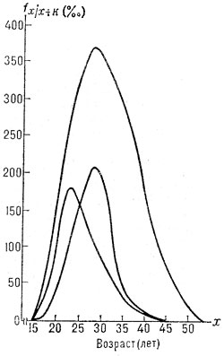 Рис. 1. Кривые общей рождаемости в зависимости от возраста.