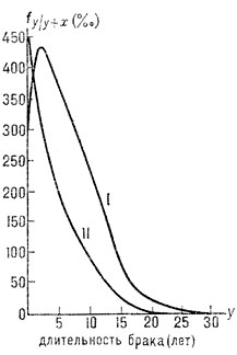 Рис. 3. Кривые брачной рождаемости в зависимости от длительности брака.