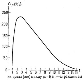 Рис. 4. Кривая вероятности рождения следующего ребёнка в зависимости от интервала с момента рождения предыдущего ребёнка.