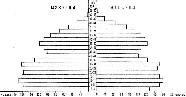 Возрастно-половая пирамида населения Норвегии. 1980