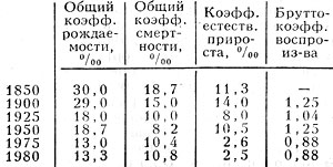 Табл. 2. - Воспроизводство населения