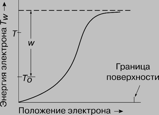 Рис. 1. ПОТЕНЦИАЛЬНАЯ ЭНЕРГИЯ электрона в зависимости от его положения в металле.