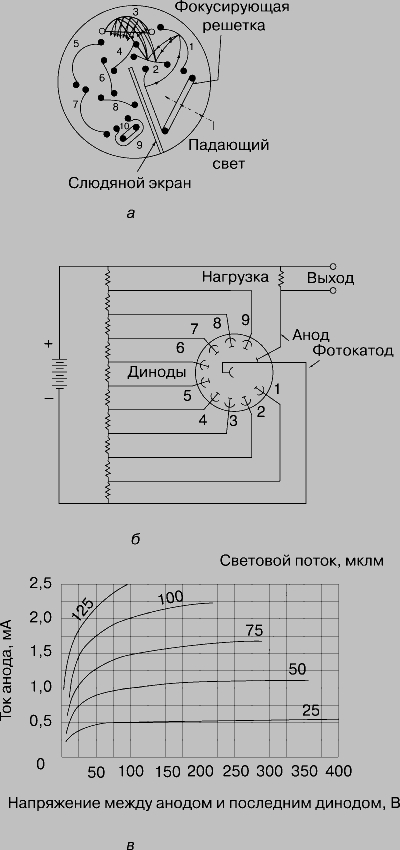 Рис. 12. ФОТОЭЛЕКТРОННЫЙ УМНОЖИТЕЛЬ имеет несколько промежуточных электродов, называемых динодами. Они ускоряют электроны, эмиттируемые катодом, и благодаря вторичной эмиссии усиливают ток на выходе прибора. а - расположение динодов; б - схема включения динодов; в - характеристики ФЭУ в зависимости от интенсивности освещения и разности потенциалов между анодом и девятым динодом.