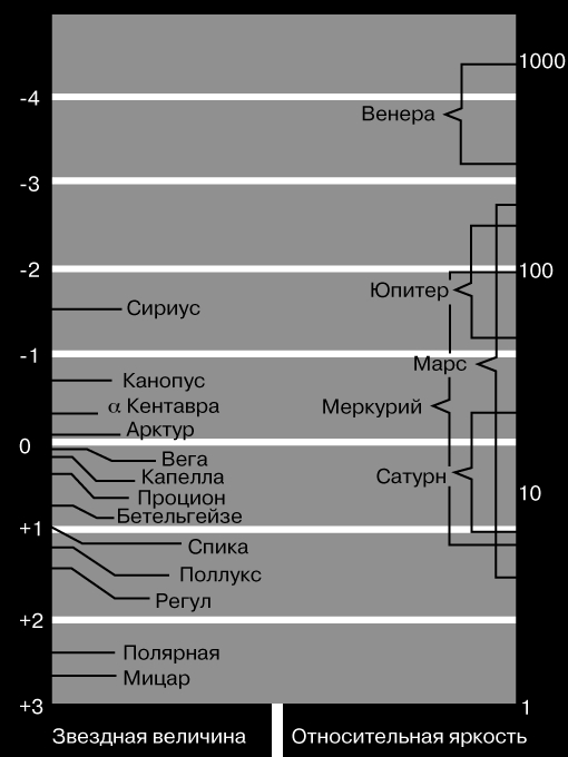 ВИДИМАЯ ЗВЕЗДНАЯ ВЕЛИЧИНА, или относительная яркость при наблюдении с Земли для некоторых ярчайших звезд и планет. Венера - единственная планета, которая всегда ярче самой яркой звезды - Сириуса.