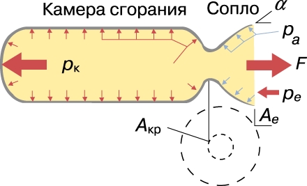 ИЛЛЮСТРАЦИЯ СОЗДАНИЯ ТЯГИ реактивным двигателем. Величина тяги F определяется уравнением