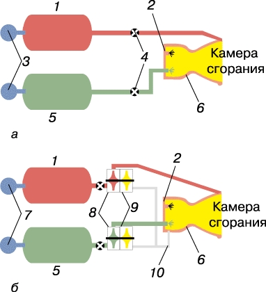 СИСТЕМЫ ПОДАЧИ горючего и окислителя в камеру сгорания ЖРД: а - вытеснительная; б - насосная. 1 - бак горючего; 2 - форсунки смесительной головки; 3 - баллоны с газом высокого давления; 4 - клапаны; 5 - бак окислителя; 6 - рубашка охлаждения; 7 - баллоны с газом низкого давления; 8 - насосы; 9 - турбины; 10 - отбор горячего газа на привод турбины.
