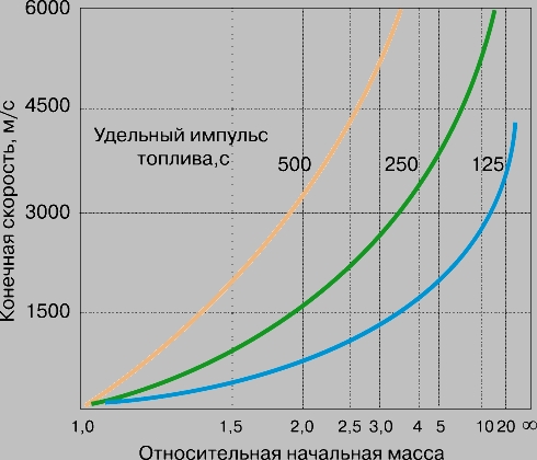 ХАРАКТЕРИСТИЧЕСКАЯ КОНЕЧНАЯ СКОРОСТЬ ракеты для данной относительной начальной массы.