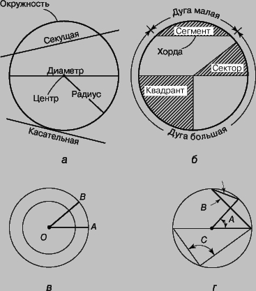 Рис. 6. ОКРУЖНОСТЬ. а и б - элементы окружности; в - концентрические окружности; г - вписанные углы.