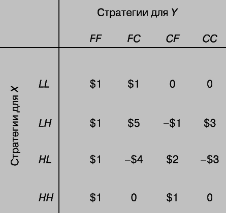 Рис. 2. УПРОЩЕННЫЙ ПОКЕР. Матрица платежей.