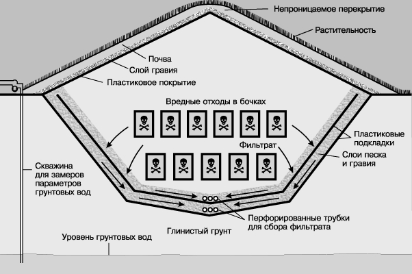 БЕЗОПАСНАЯ СВАЛКА ВРЕДНЫХ ОТХОДОВ должна включать пластиковые подкладки, систему сбора фильтрата, несколько слоев песка и гравия, систему регулирования стоков, виниловое покрытие и оборудование для постоянного замера параметров грунтовых вод.