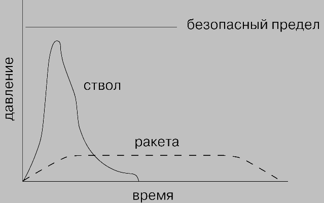 Рис. 1. ИЗМЕНЕНИЕ ДАВЛЕНИЯ ВО ВРЕМЕНИ в артиллерийском стволе и ракетном двигателе. При выстреле из ствольного оружия давление сильно повышается на короткое время, а на ракету действует сила, создаваемая более низким давлением, но в течение довольно длительного времени.