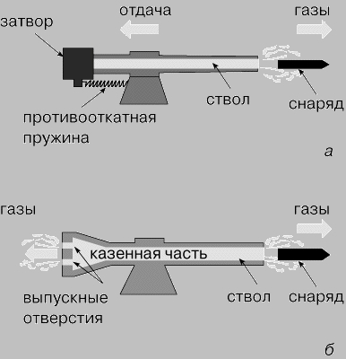 Рис. 2. ОБЫЧНЫЕ СТВОЛЬНЫЕ ОРУДИЯ. Пороховые газы действуют непосредственно на снаряд. Орудие с противооткатной системой снабжено механизмом, поглощающим отдачу, обусловленную односторонним выходом газов. У более простого безоткатного орудия нет затвора в казенной части ствола, так что газы свободно выходят наружу. а - орудие с откатом: при выстреле ствол с затвором движется влево, противооткатная пружина возвращает его в исходное положение; б - безоткатное орудие: ствол с казенной частью не движется при выстреле; газы, выходящие через дуло и казенник, уравновешивают друг друга.