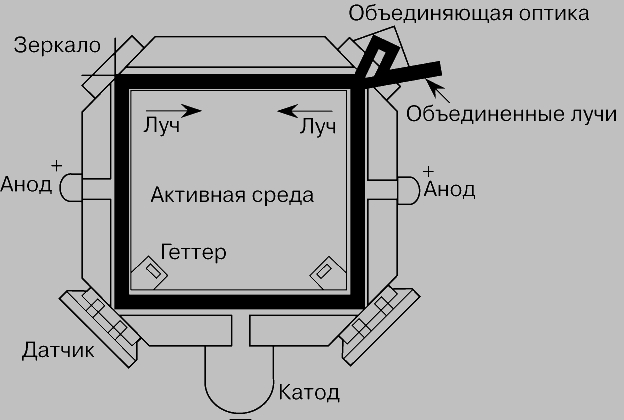 Рис. 3. ЛАЗЕРНЫЙ ГИРОСКОП. Два лазерных луча, генерируемые разрядом между анодами и катодом, распространяются навстречу друг другу в кольцевом резонаторе, образованном зеркалами. Взаимодействуя, лучи дают интерференционную картину в виде системы пятен, по перемещению которой можно определить поворот ротора гироскопа.