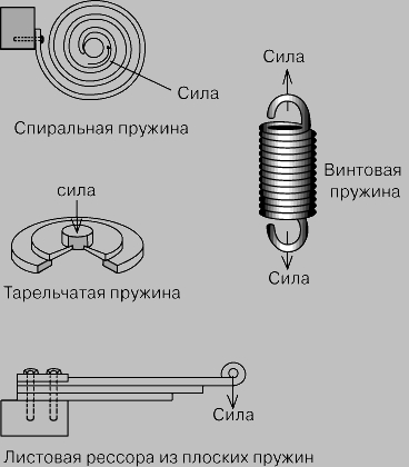 ПРУЖИНЫ