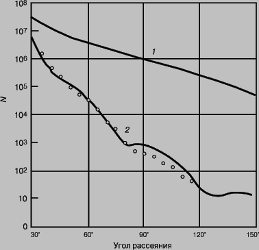 Рис. 6. УГЛОВОЕ РАСПРЕДЕЛЕНИЕ для рассеяния электронов с энергией 154 МэВ на ядрах золота. N - число рассеянных электронов; 1 - рассеяние на точечном заряде, 2 - рассеяние на равномерно распределенном заряде.