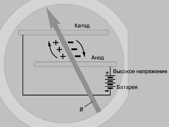 Рис. 2. СХЕМА ИОНИЗАЦИОННОЙ КАМЕРЫ, которая собирает ионы, возникающие в результате ионизации газа. На два проводящих электрода, катод и анод, подано высокое напряжение. Частица, пролетающая сквозь газ, создает ионы, при этом положительные ионы движутся к катоду, а отрицательные - к аноду.