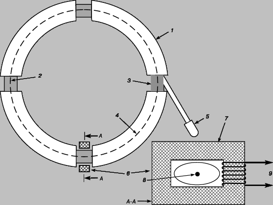Рис. 4. КОСМОТРОН В БРУКХЕЙВЕНЕ. Ускорял протоны до энергии 3 ГэВ. Внизу - поперечное сечение ускоряющей системы. 1 - 90°-й магнит; 2 - мишень; 3 - прямолинейный участок; 4 - равновесная орбита; 5 - инжектор; 6 - ускоряющая система; 7 - ферритовый сердечник; 8 - пучок частиц; 9 - ускоряющее напряжение.