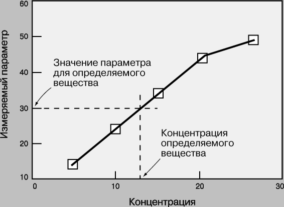 Рис. 1. РАБОЧАЯ КРИВАЯ - зависимость измеряемого параметра от концентрации для стандартного вещества. С ее помощью можно найти концентрацию определяемого вещества, соответствующую данному значению параметра.