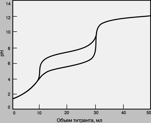 Рис. 5. КРИВЫЕ ТИТРОВАНИЯ для смеси двух определяемых веществ с pKa = 2 (Kр = 10 12) и pKa = 6 или 8 (Kр = 10 8 или 10 6).