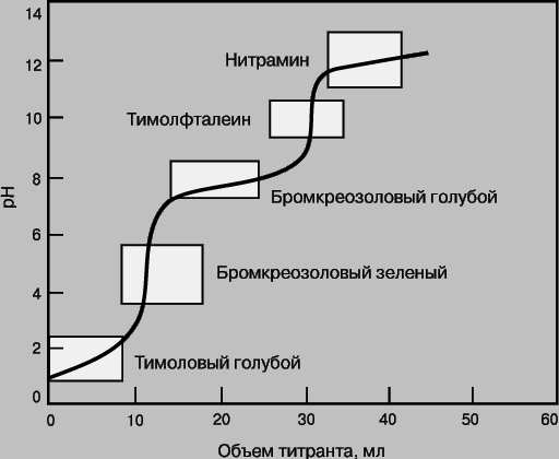 Рис. 6. КРИВАЯ ТИТРОВАНИЯ СМЕСИ ДВУХ СЛАБЫХ КИСЛОТ с pKa = 2 и 7. Указаны интервалы изменения окраски индикаторов в соответствующих диапазонах pH.