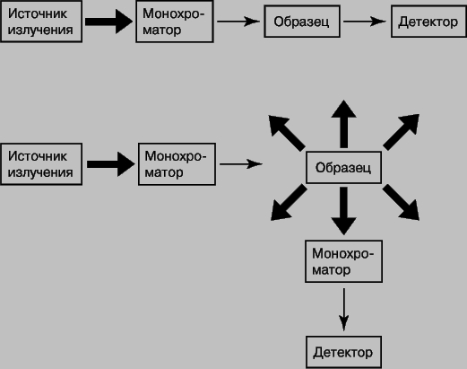 Рис. 8. БЛОК-СХЕМЫ устройств для получения спектров поглощения (вверху) и испускания (внизу). Жирные стрелки соответствуют полихроматическому излучению, тонкие - монохроматическому. 