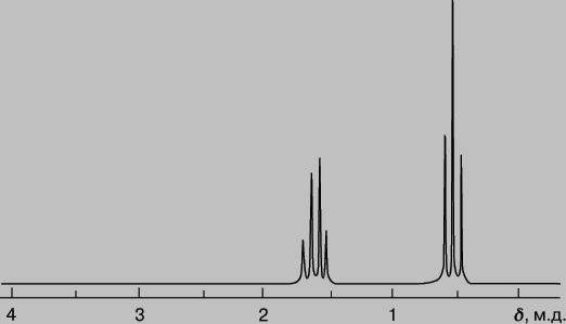 Рис. 9. СПЕКТР ПРОТОННОГО МАГНИТНОГО РЕЗОНАНСА диэтилового эфира.