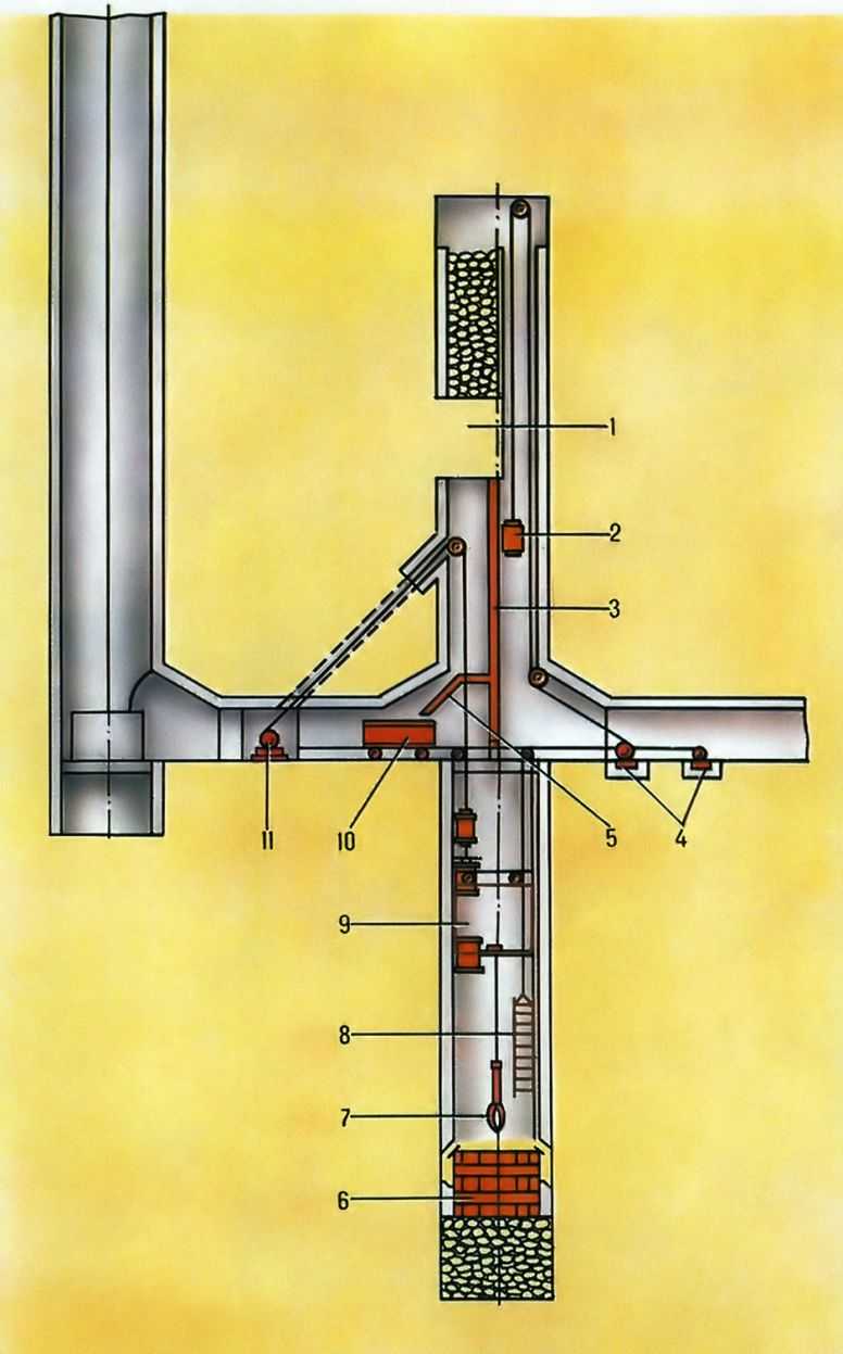  Pис. 3. Cхема углубки ствола сверху вниз полным сечением c выдачей породы на углубочный горизонт: 1 - предохранительный целик; 2 - проходческая бадья; 3 - отшивка; 4 - проходческие лебёдки; 5 ?разгрузочный станок; 6 - забойная опалубка: 7 - <a href=