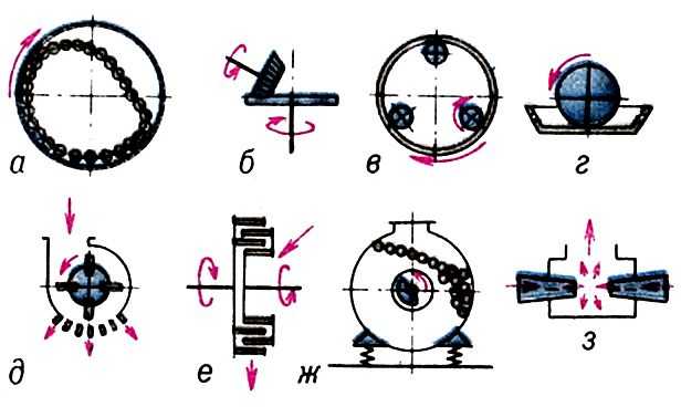  Рис. 1. Схемы мельниц: a - барабанной; б - роликовой; в - кольцевой; г - <a href=