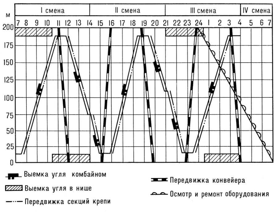  Pис. 1. Планограмма работ в лаве, оборудованной механизированным комплексом