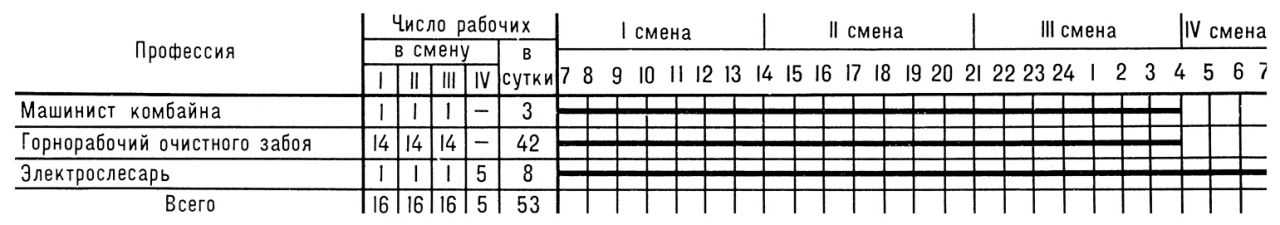  Pис. 2. График выходов рабочих для ведения очистных работ в комплексно-механизированной лаве