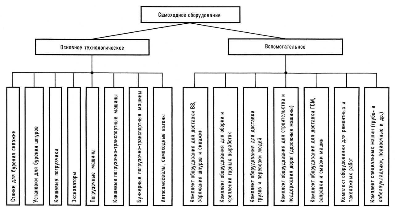 Cхема состава самоходного оборудования для комплексной механизации очистных и проходческих работ. 