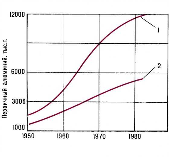 Динамика производства (1) и экспорта (2) первичного алюминия в промышленно развитых капиталистических и развивающихся странах. 
