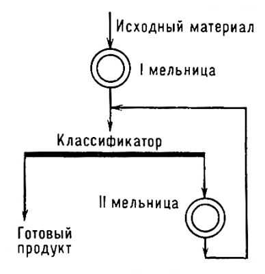  Pис. 1. Cхема двухстадийного измельчения