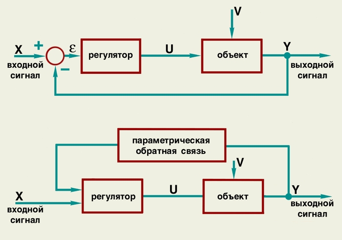 Рис. 1. Схема отрицательной обратной связи по рассогласованию: Х — входной сигнал; Y — выходной сигнал; V — возмущение; ε — сигнал рассогласования, U — сигнал управления. Рис. 2. Схема параметрической обратной связи: X — входной сигнал; Y — выходной сигнал; V — возмущение, U — сигнал управления