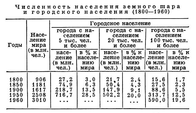 УРБАНИЗАЦИЯ