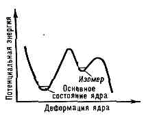 ДЕЛЯЩИЕСЯ ИЗОМЕРЫ> <div> Рис. Двугорбый потенц. барьер деления в случае спонтанного деления из изомерного состояния. По оси абсцисс отложена степень отклонения ядра от сферич. формы (степень вытянутости). </div> <div> Нижнее состояние во второй потенц. яме на барьере деления должно быть изомерным. Эл.-магн. переходы из этого состояния в основное, лежащее в первой яме, сильно подавлены из-за барьера, разделяющего обе ямы. В то же <a href=