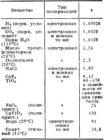 ДИЭЛЕКТРИЧЕСКАЯ ПРОНИЦАЕМОСТЬ4