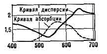 ДИСПЕРСИЯ СВЕТА1