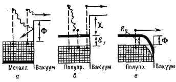 ФОТОЭЛЕКТРОННАЯ ЭМИССИЯ> <div> Энергетич. схемы фотоэлектронной эмиссии из металла (а); полупроводника с c>2?д (б); полупроводника с поверхностью, обработанной до отрицат. электронного сродства (c<?д, рис. в). В области сильного внутр. электрич. поля энергетич. зоны изогнуты; клеточки показывают заполненные электронные состояния; жирная линия — дно зоны проводимости. </div> <div> Малость Y обусловлена тем, что <a href=