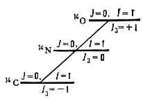 ИЗОТОПИЧЕСКАЯ ИНВАРИАНТНОСТЬ> <div>J=1, I=0</div> <div> Все квант. числа этих уровней одинаковы, а различие в их энергиях можно объяснить разницей электростатич. энергий из-за различия в электрич. зарядах ядер. (Осн. уровень 14N имеет изотопич. спин 7=0, поэтому у него нет аналогов в ядрах 14С и 14О.) </div> <div> Из И. и. следует закон сохранения полного изотопич. спина I в процессах, обусловленных сильным вз-ствием. Этот закон приводит к определ. соотношениям между вероятностями процессов для ч-ц, входящих в один изотопич. мультиплет, а также к запрету нек-рых реакций в процессах сильного вз-ствия. Комбинация И. и. и зарядового сопряжения приводит к сохраняющейся в сильном вз-ствии величине (для ч-ц с B=S=C=b=0)— G-чётностн. </div> <div> И. и. заведомо нарушается эл.-магн. вз-ствием, зависящим от электрич. зарядов ч-ц (т. е. от I3), «<a href=