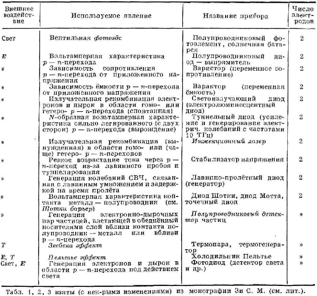 ПОЛУПРОВОДНИКОВЫЕ ПРИБОРЫ3