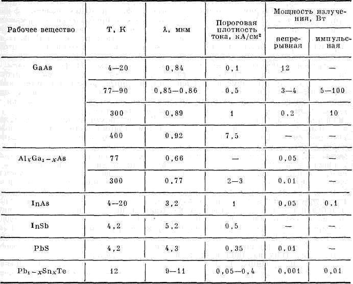 ПОЛУПРОВОДНИКОВЫЙ ЛАЗЕР3