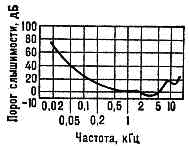 ПОРОГ СЛЫШИМОСТИ