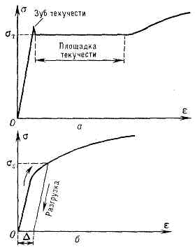 ПРЕДЕЛ ТЕКУЧЕСТИ