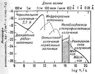 РЕЛИКТОВОЕ ИЗЛУЧЕНИЕ> <div> Спектр эл.-магн. фонового излучения Вселенной. Сплошной линией показаны результаты наблюдений, пунктиром — теор. оценки. </div> <div> Р. и. участвовало и участвует в важнейших крупномасштабных процессах во Вселенной и поэтому должно нести на себе отпечаток этих процессов. Одно из св-в Р. и.— изотропность -показывает, что значительных по величине неоднородностей плотности, способных затем привести к образованию галактик, в момент рекомбинации не было (<a href=