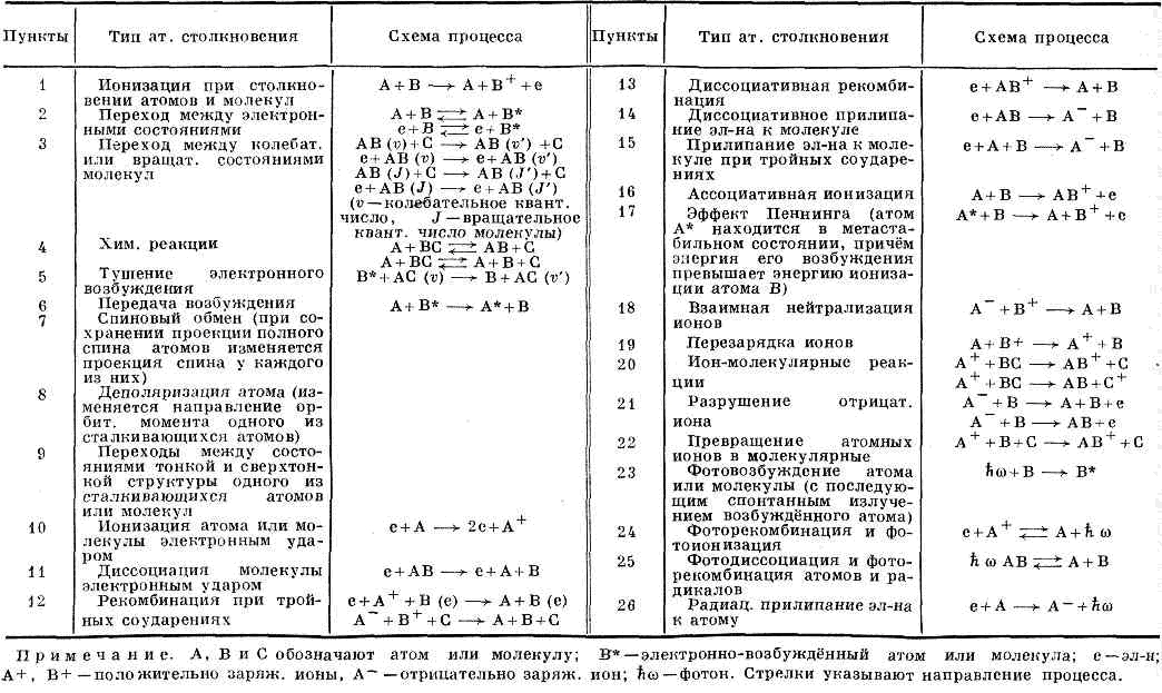 СТОЛКНОВЕНИЯ АТОМНЫЕ